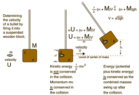 Ballistic Pendulum