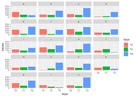 About Creating Multi Variable Bar Chart Using Ggplot