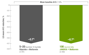 Data For Januvia Sitagliptin Vs Sulfonylurea Glipizide