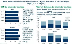 Among White Men And Black Women Were Found To Have The Highest