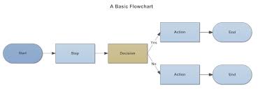 Flowchart Process Flow Charts Templates How To And More