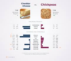peas vs cheddar cheese
