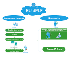 To create an account, you need to provide an email, phone number, and password. Eu Dplf Eu Digital Passenger Locator Form