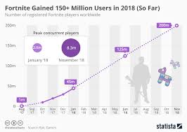Battle Royale Giant Fortnite Now Has Over 200 Million Users