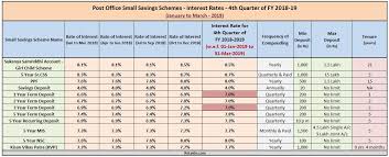 Latest Post Office Small Saving Schemes Interest Rates Jan
