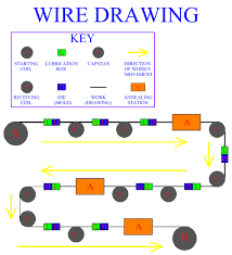 Electric Wire Electric Wire Manufacturing Process