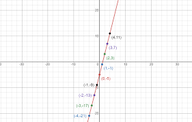 How Do You Graph Y 4x 5