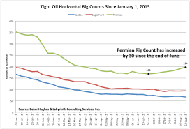 Why Rig Counts Matter How Good Is The Permian Basin Anyway