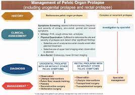 management of prolapse in older women