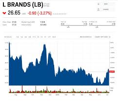 Lb Stock L Brands Stock Price Today Markets Insider