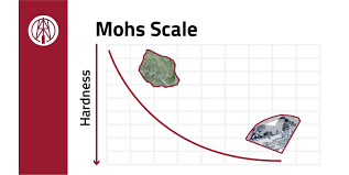 the mohs scale to define the hardness