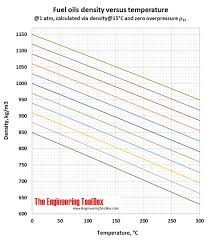 Density Of Fuel Oils As Function Of Temperature