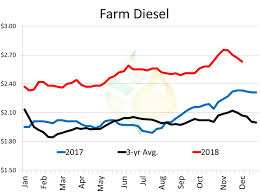 Weekly Farm Fuels Bulletin Diesel Falls As Propane Heats