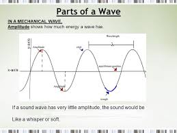Mechanical Wave Sound Waves