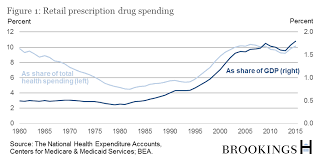 The Hutchins Center Explains Prescription Drug Spending