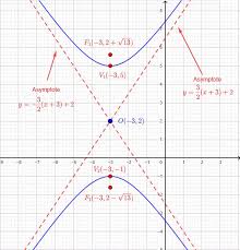 equation of hyperbola algebra