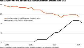 Chart Of The Week Projections Of Long Run Fed Funds Rate