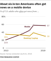 Americans Favor Getting News On Mobile Devices Over Desktops