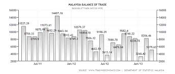 Malaysias Stock Market And Economy Disconnect The Market