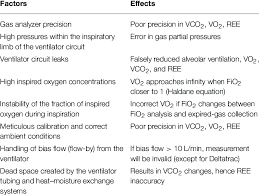 Considerations For Indirect Calorimetry