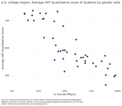 Average Iq Of Students By College Major And Gender Ratio