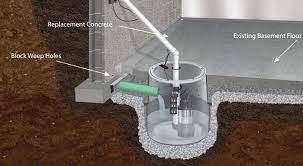 Sump Pumps Sump Pits In Connecticut