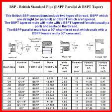 Veritable British Threads Chart British Standard Pipe
