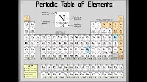 reading the periodic table of elements