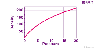 Relation Between Pressure And Density