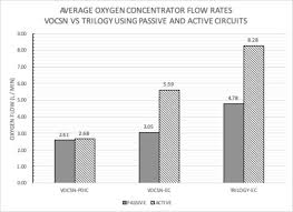 Comparison Of Oxygen Utilization On Portable Ventilators