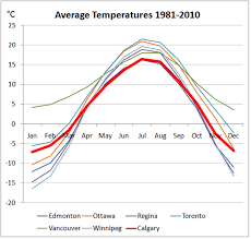 29 Described Calgary Climate Chart