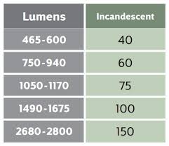 vs lumens for home lighting