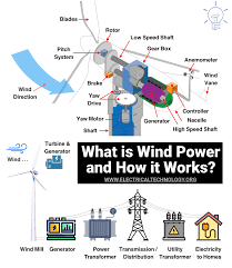 Wind Power Plant Types Of Wind