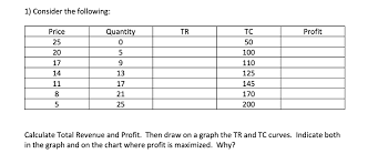 Solved 1 Consider The Following Profit Tc 50 100 110 12