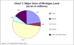 Ii Development In Michigan Michigans Farmland