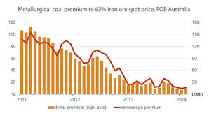 Coking Coal Price Crashes Through 100 Mining Com