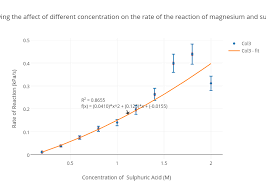 Graph Showing The Affect Of Different Concentration On The