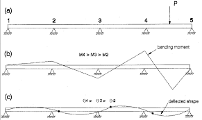 continuous beam with concentrated load