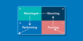 Storm To Perform The 4 Stages Of Team Productivity
