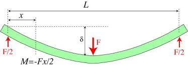 symmetrical 3 point bending