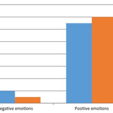 Chart Of The Emotions Felt By The Children Before And After