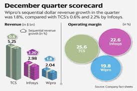 Wipro Q3 Profit Beats Estimates Revenue Growth In Line