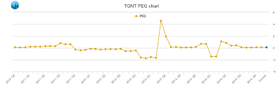 Triquint Semiconductor Peg Ratio Tqnt Stock Peg Chart History