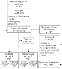 Barriers To An Early Switch From Intravenous To Oral