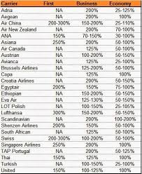 Air India Announces Star Alliance Earnings And Awards Charts