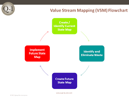 Value Stream Mapping Vsm Flowchart Quality One
