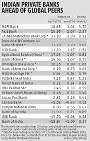 Hdfc Bank Axis Top Global Charts Business Standard News