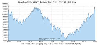 Canadian Dollar Cad To Colombian Peso Cop History