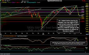 Spy Qqq Technical Analysis Right Side Of The Chart
