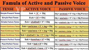 The events are still continuing. Yp Tutorials Active And Passive Voice With Tense Facebook